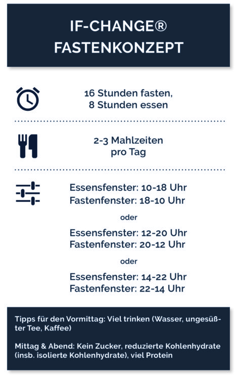 IF-Change Intervallfasten-Konzept 16/8